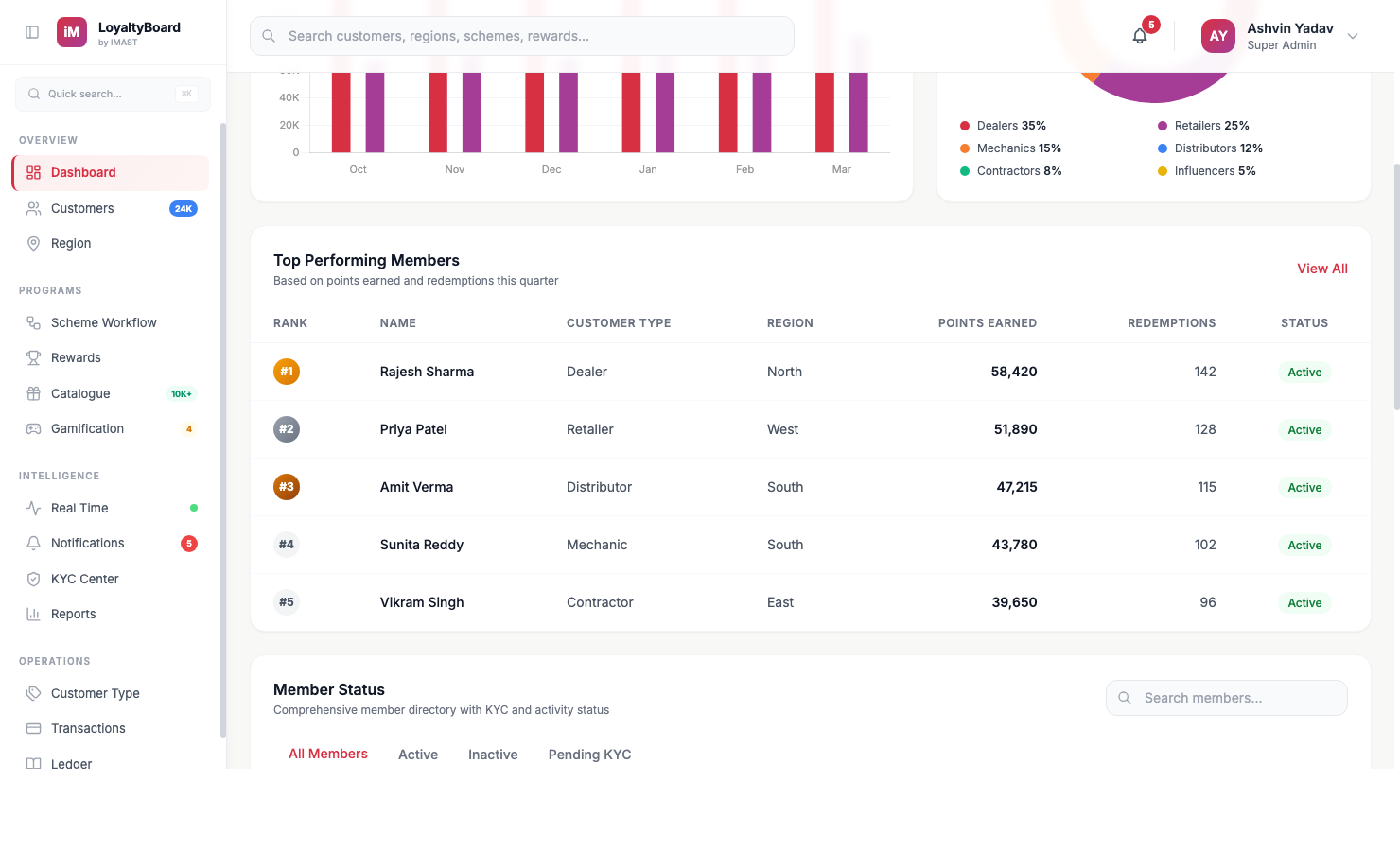 LoyaltyBoard Dashboard — view 2