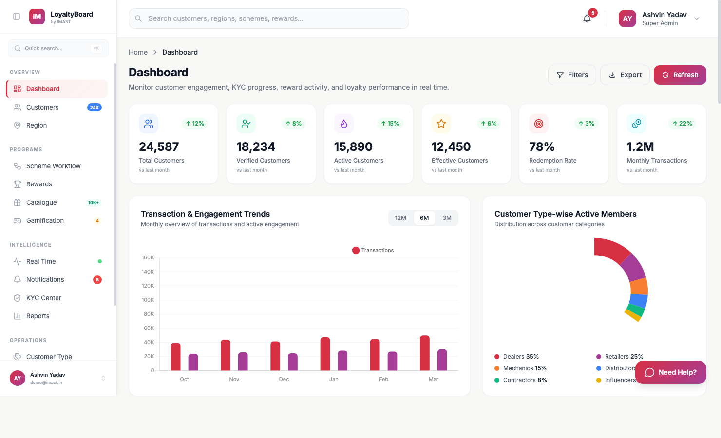 LoyaltyBoard Dashboard — Loyalty management platform by IMAST